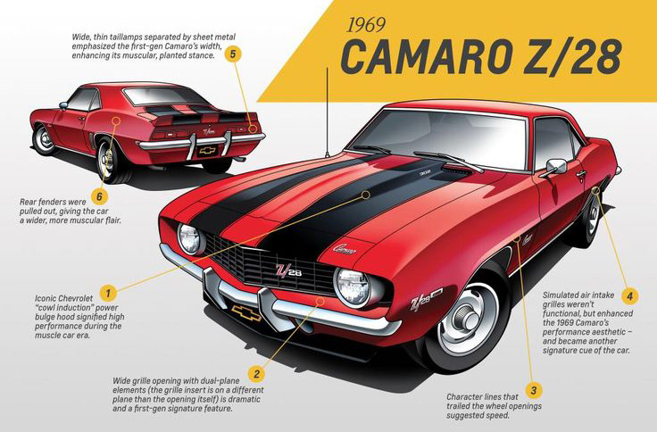 A Brief History of the Chevrolet Camaro